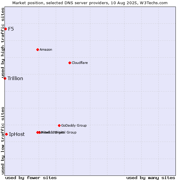 Market position of IpHost vs. F5 vs. Trillion