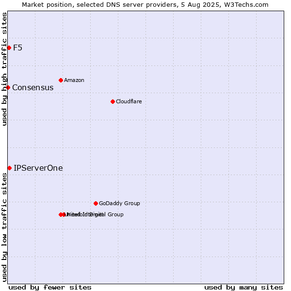 Market position of IPServerOne vs. F5 vs. Consensus