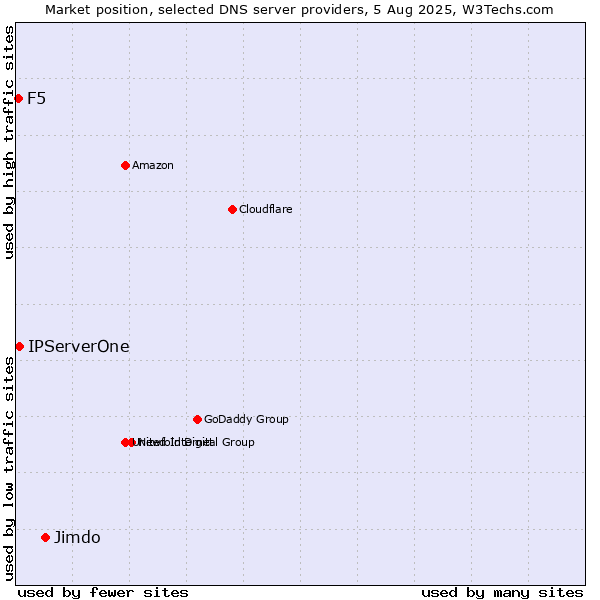 Market position of Jimdo vs. IPServerOne vs. F5