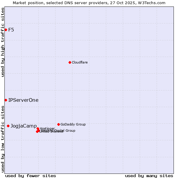 Market position of JogjaCamp vs. IPServerOne vs. F5