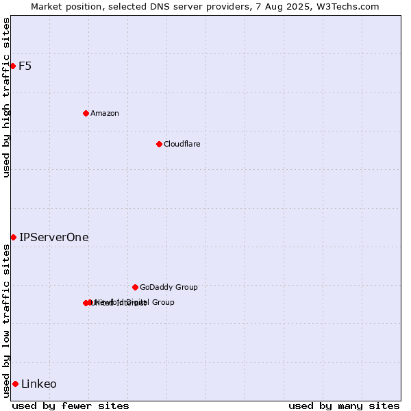 Market position of Linkeo vs. IPServerOne vs. F5
