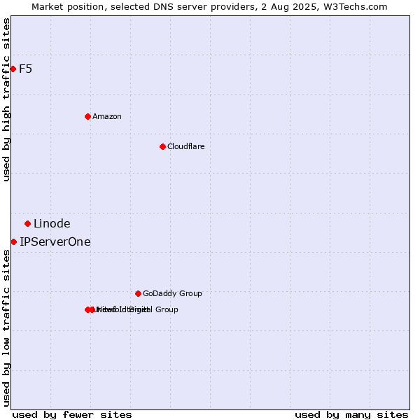 Market position of Linode vs. IPServerOne vs. F5
