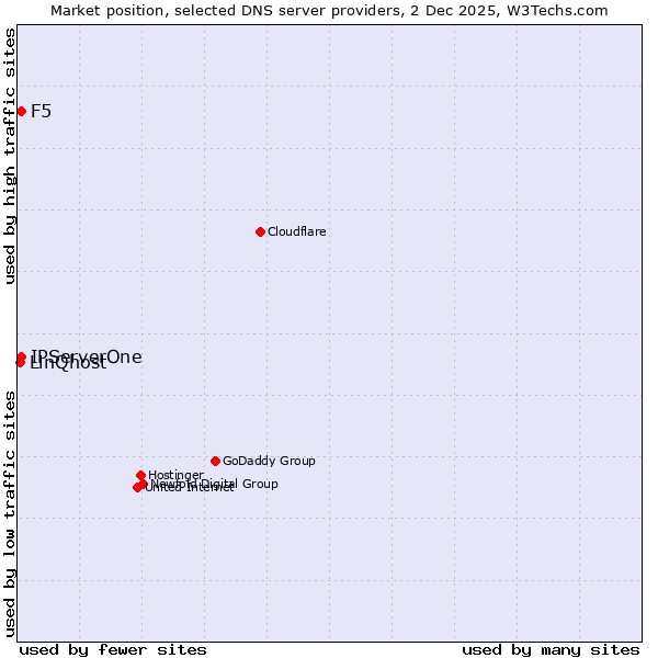 Market position of IPServerOne vs. F5 vs. LinQhost