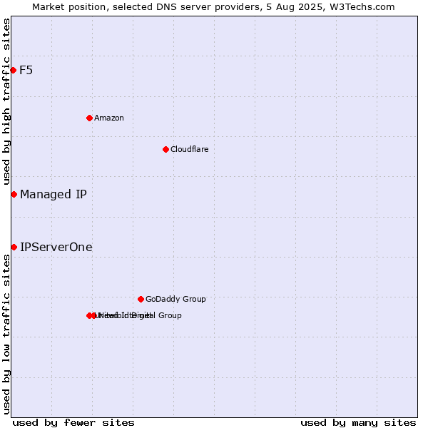 Market position of Managed IP vs. IPServerOne vs. F5