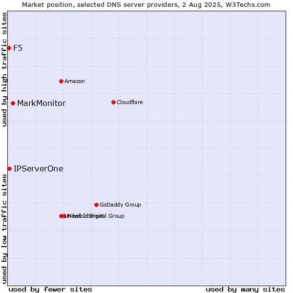 Market position of MarkMonitor vs. IPServerOne vs. F5