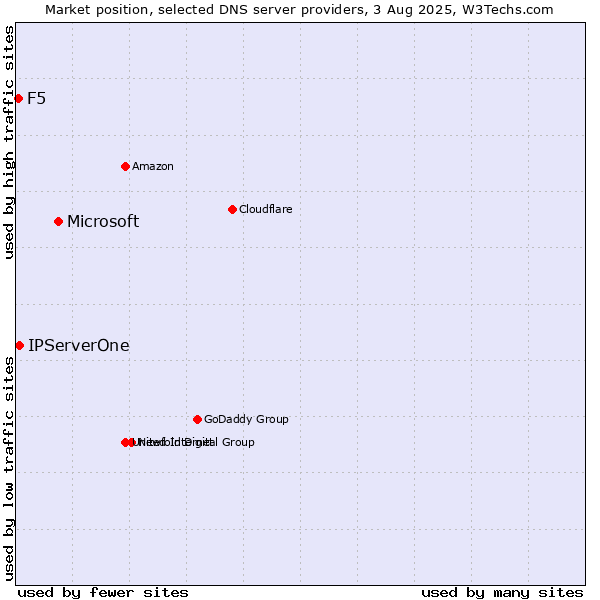 Market position of Microsoft vs. IPServerOne vs. F5