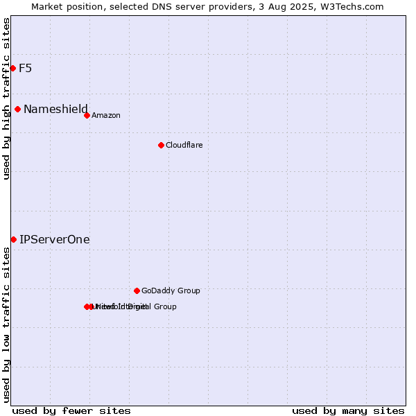 Market position of Nameshield vs. IPServerOne vs. F5