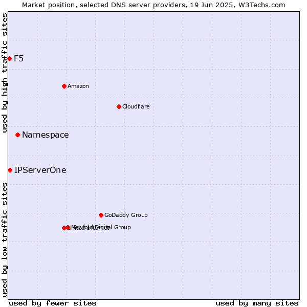 Market position of Namespace vs. IPServerOne vs. F5