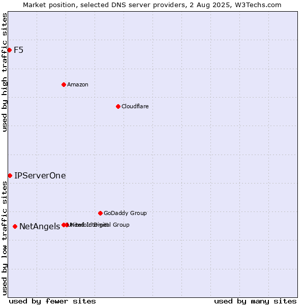 Market position of NetAngels vs. IPServerOne vs. F5