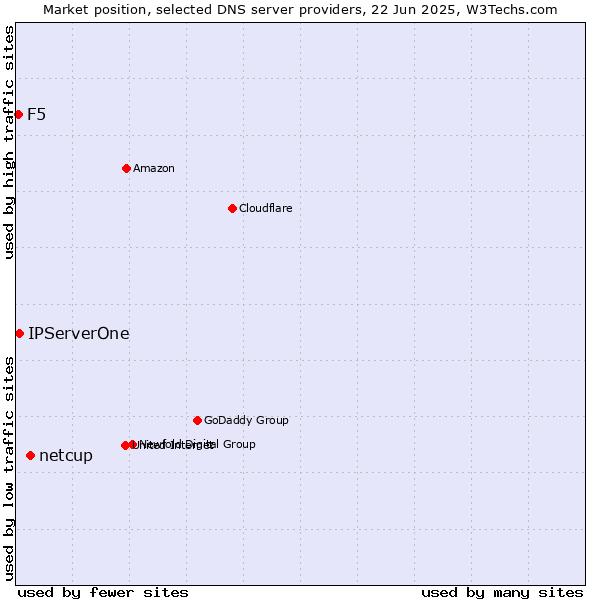Market position of netcup vs. IPServerOne vs. F5