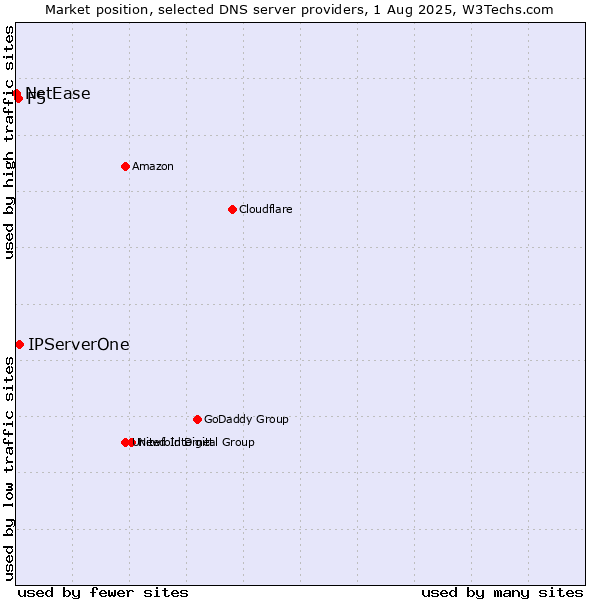 Market position of IPServerOne vs. F5 vs. NetEase