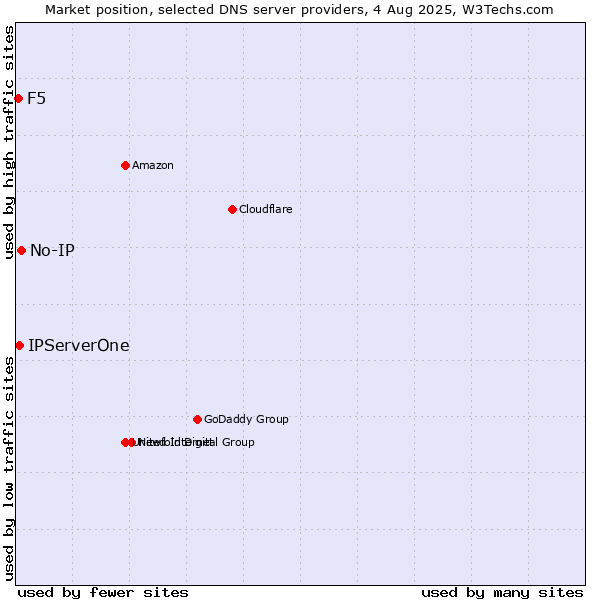 Market position of No-IP vs. IPServerOne vs. F5