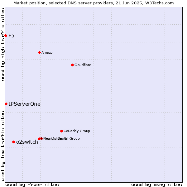 Market position of o2switch vs. IPServerOne vs. F5