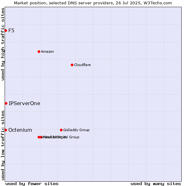 Market position of IPServerOne vs. F5 vs. Octenium