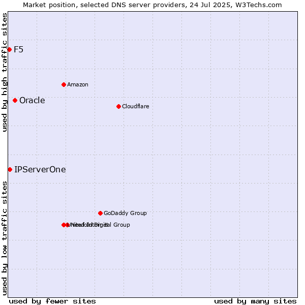 Market position of Oracle vs. IPServerOne vs. F5