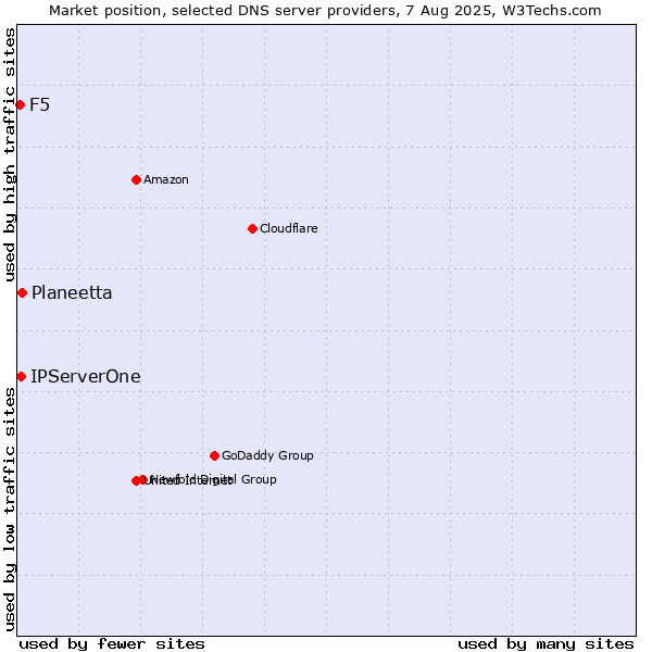 Market position of Planeetta vs. IPServerOne vs. F5