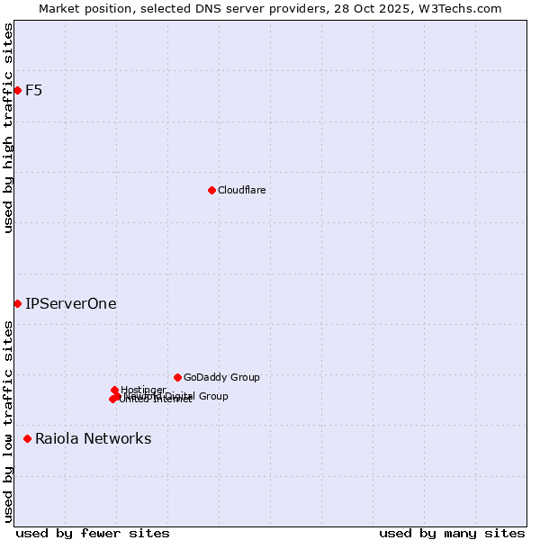 Market position of Raiola Networks vs. IPServerOne vs. F5