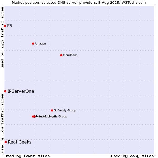 Market position of Real Geeks vs. IPServerOne vs. F5