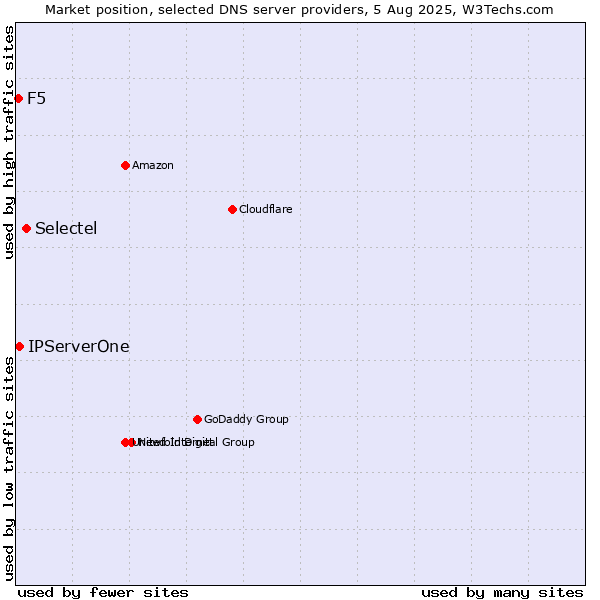 Market position of Selectel vs. IPServerOne vs. F5