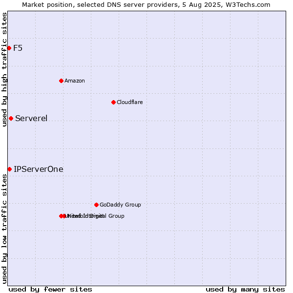 Market position of Serverel vs. IPServerOne vs. F5
