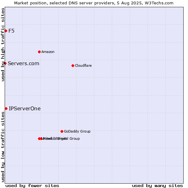 Market position of IPServerOne vs. F5 vs. Servers.com