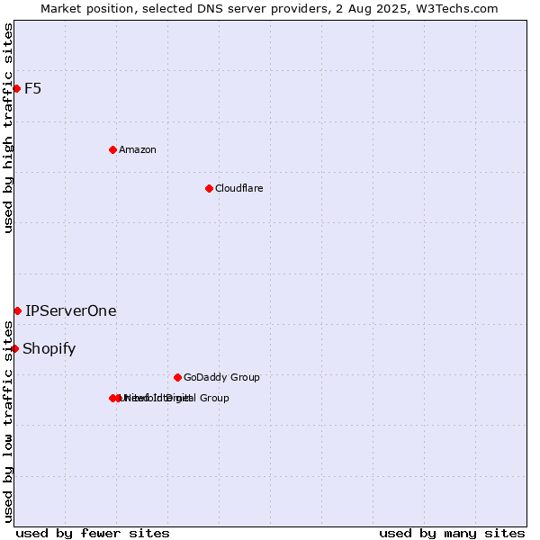 Market position of IPServerOne vs. F5 vs. Shopify