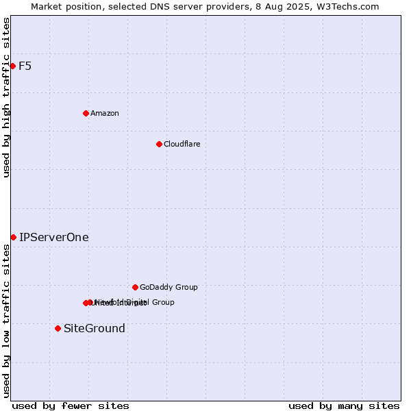 Market position of SiteGround vs. IPServerOne vs. F5