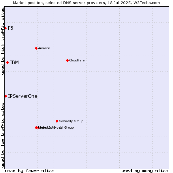 Market position of IBM vs. IPServerOne vs. F5