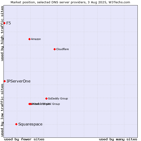 Market position of Squarespace vs. IPServerOne vs. F5