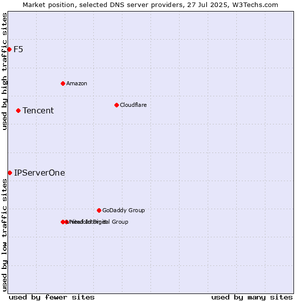 Market position of Tencent vs. IPServerOne vs. F5