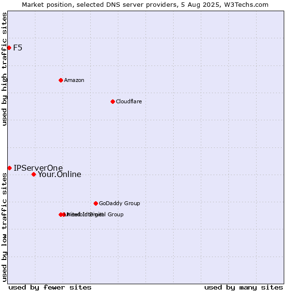 Market position of Your.Online vs. IPServerOne vs. F5