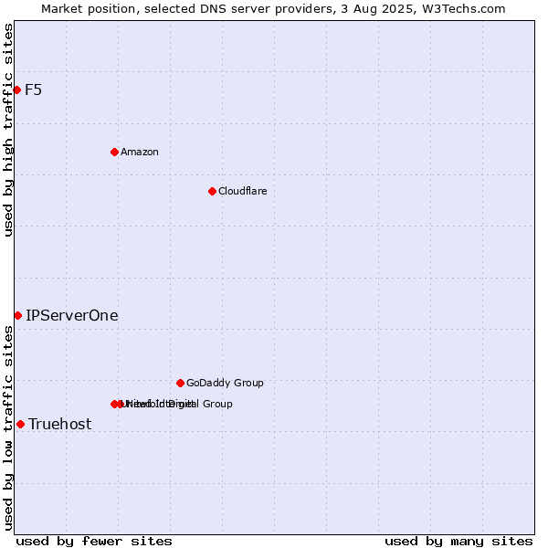 Market position of Truehost vs. IPServerOne vs. F5