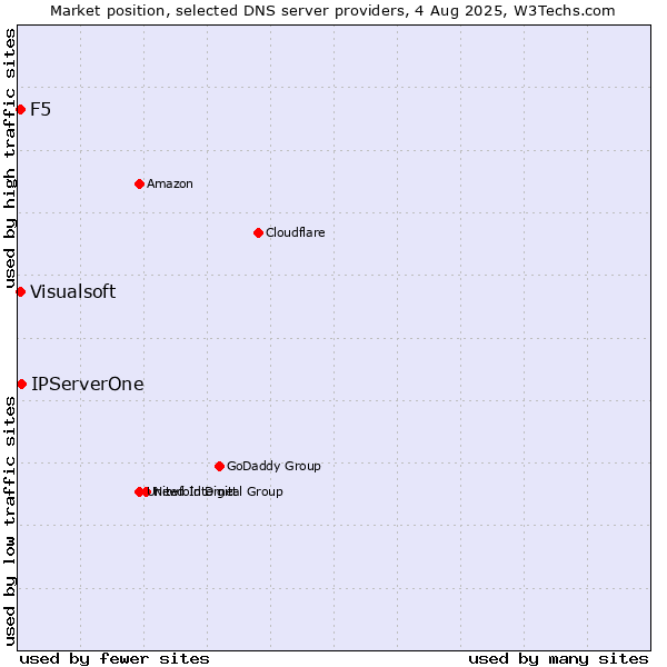 Market position of IPServerOne vs. F5 vs. Visualsoft