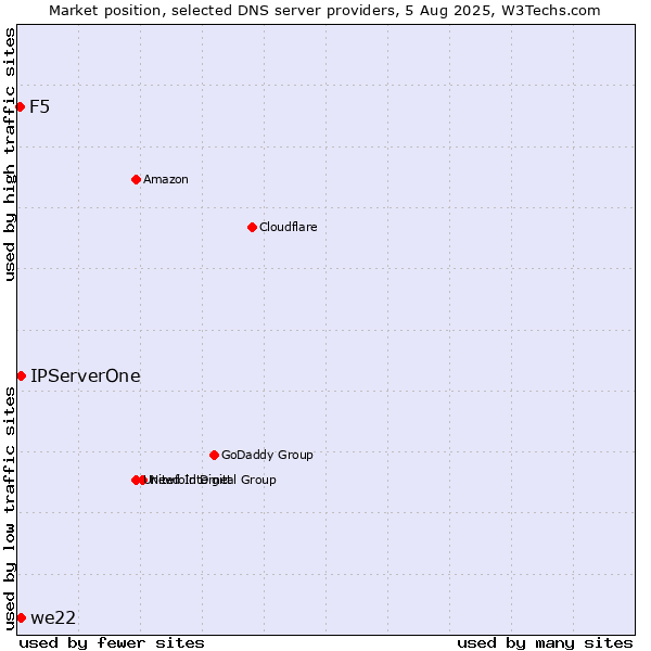 Market position of IPServerOne vs. we22 vs. F5