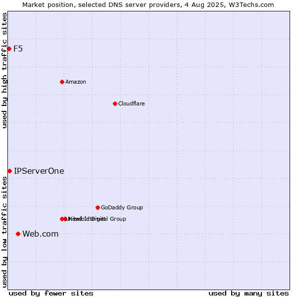 Market position of Web.com vs. IPServerOne vs. F5