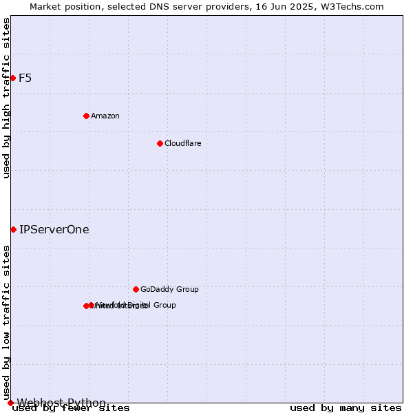 Market position of IPServerOne vs. F5 vs. Webhost Python