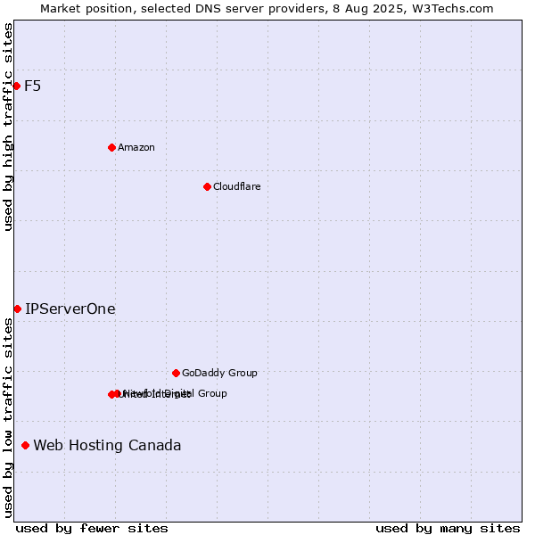 Market position of Web Hosting Canada vs. IPServerOne vs. F5
