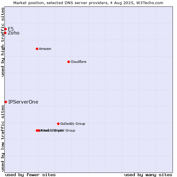 Market position of IPServerOne vs. F5 vs. Zoho