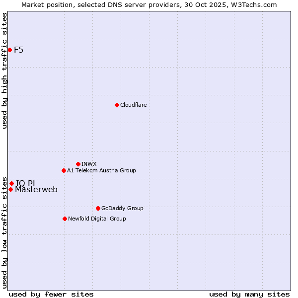 Market position of IQ PL vs. Masterweb vs. F5