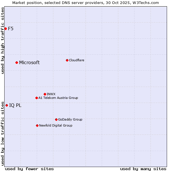 Market position of Microsoft vs. IQ PL vs. F5