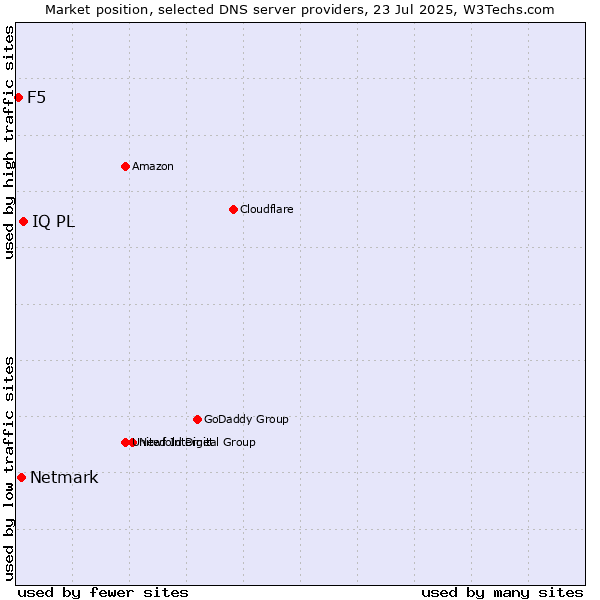 Market position of IQ PL vs. Netmark vs. F5
