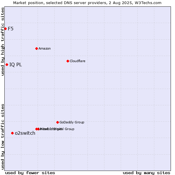 Market position of o2switch vs. IQ PL vs. F5