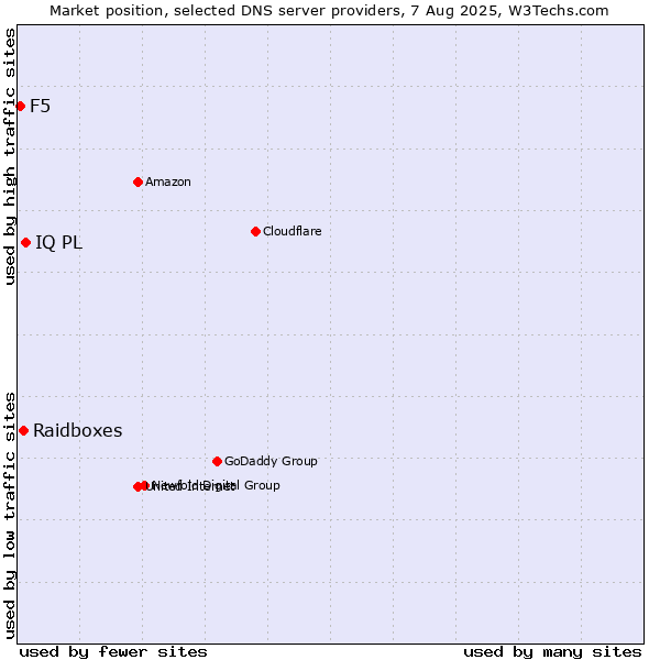 Market position of IQ PL vs. Raidboxes vs. F5