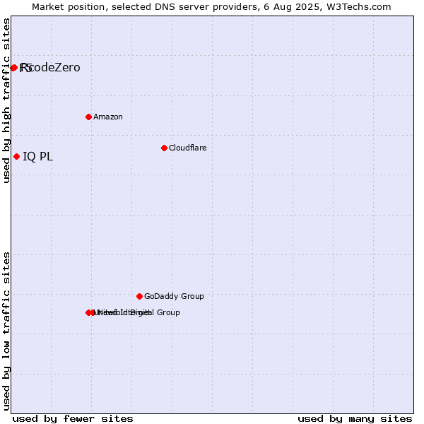 Market position of IQ PL vs. RcodeZero vs. F5