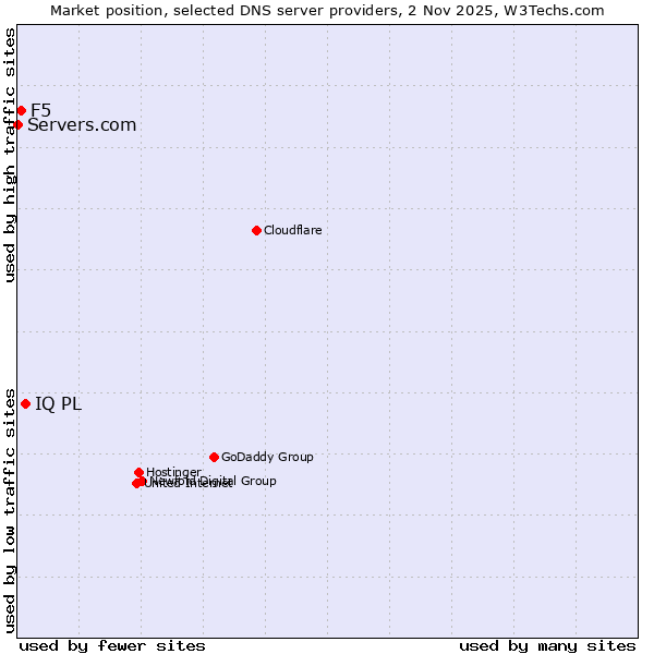 Market position of IQ PL vs. F5 vs. Servers.com