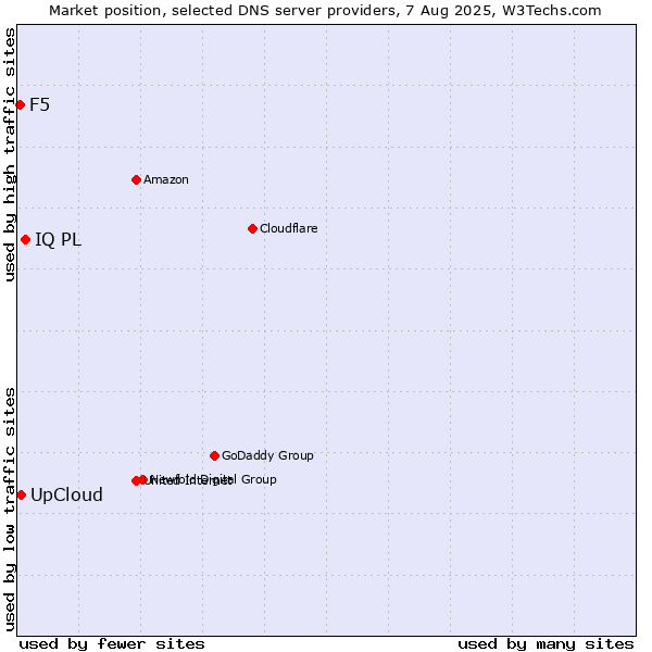 Market position of IQ PL vs. UpCloud vs. F5