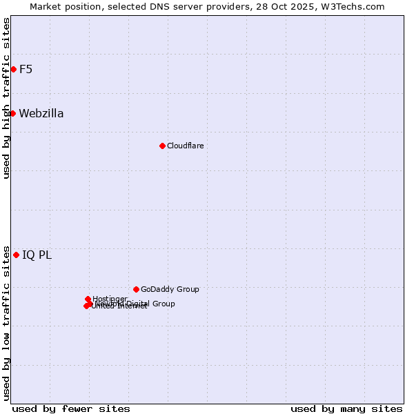 Market position of IQ PL vs. F5 vs. Webzilla