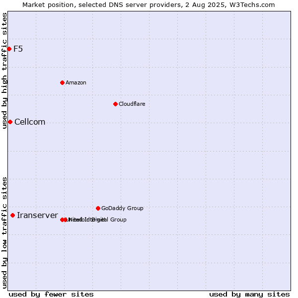 Market position of Iranserver vs. Cellcom vs. F5