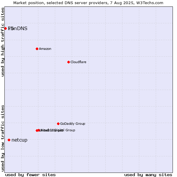 Market position of netcup vs. F5 vs. ironDNS