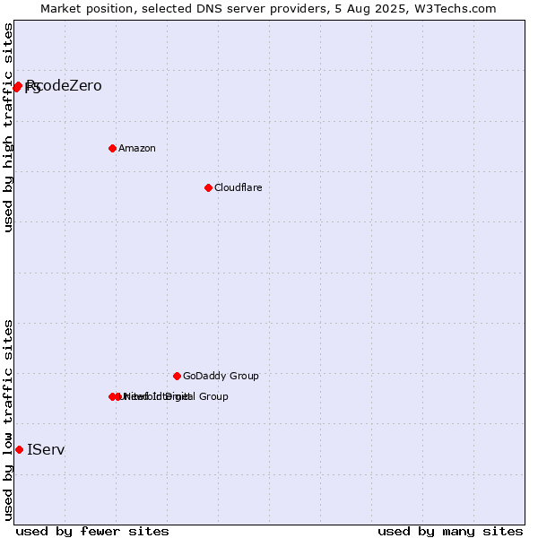 Market position of IServ vs. RcodeZero vs. F5